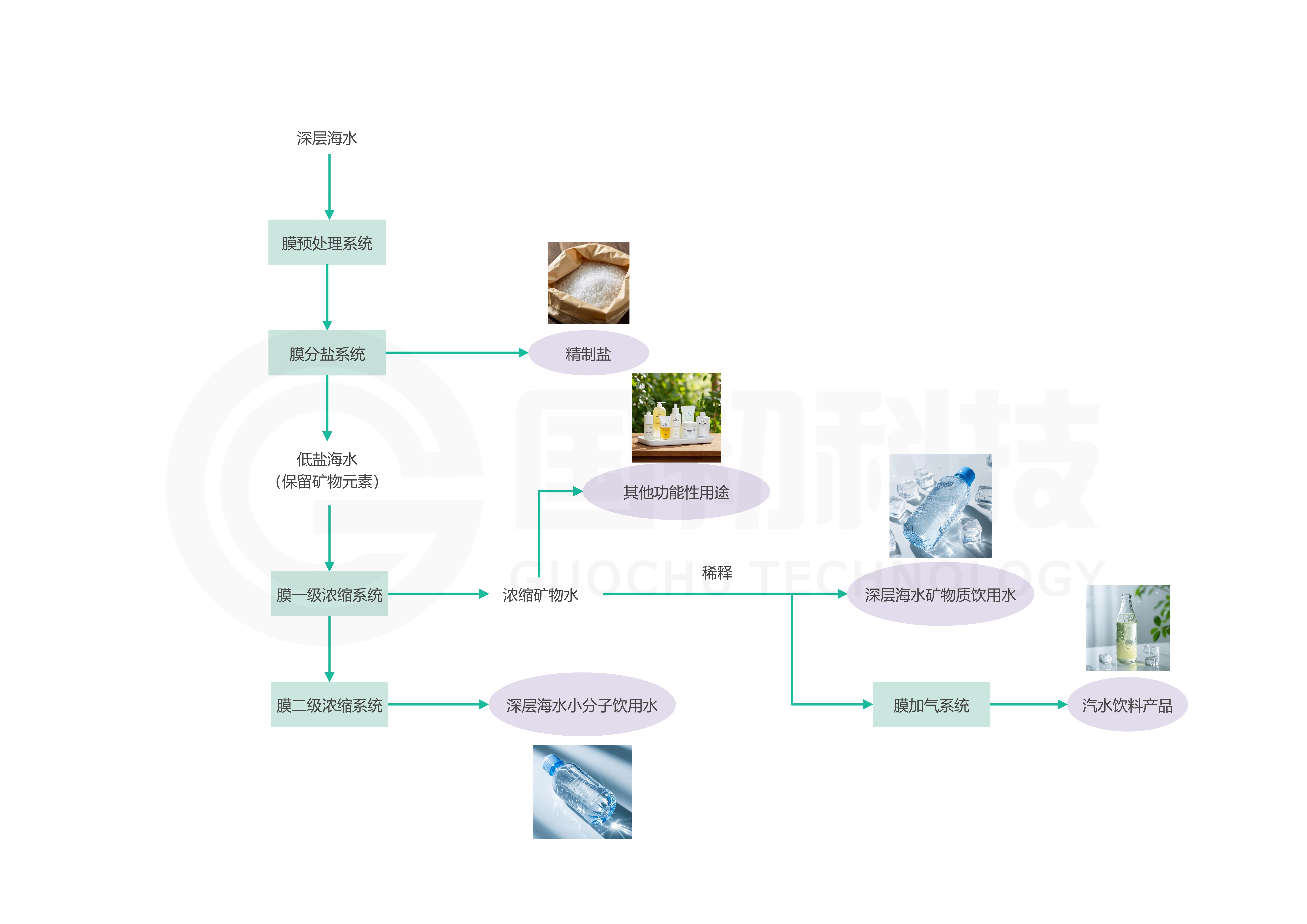 膜分离技术助力深层海水资源化利用及产品开发