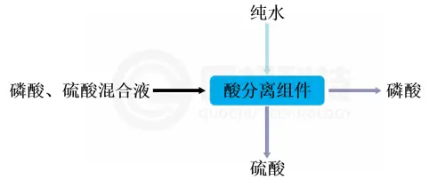 特种酸分离膜技术用于硫酸与磷酸分离