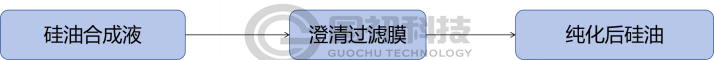 国初科技硅油过滤澄清技术