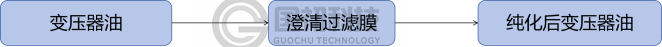 国初科技变压器油澄清过滤技术