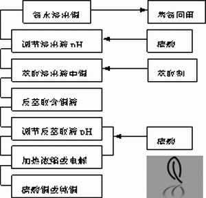 图1．溶剂萃取法工艺流程
