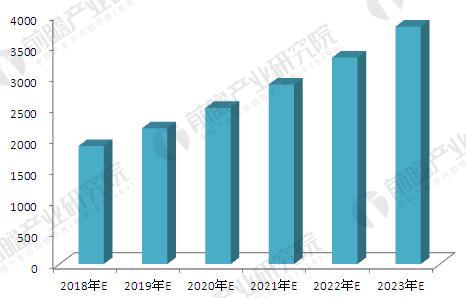 图表6．2018～2023年中国膜产业市场规模预测（单位：亿元）