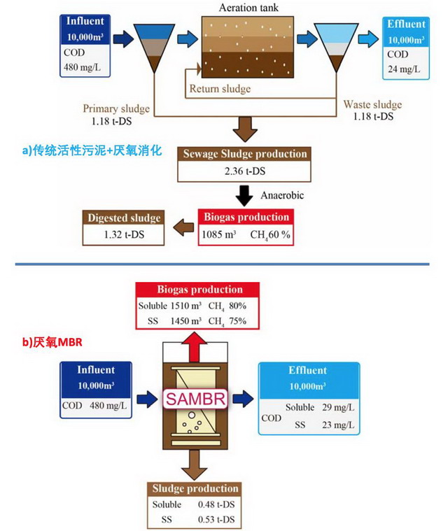 李玉友教授：日本基于厌氧MBR与厌氧氨氧化的低碳设计