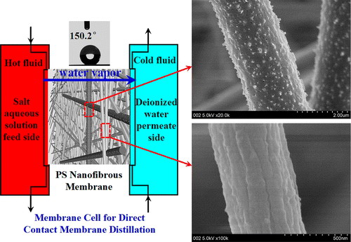 双仿生超疏水电纺聚苯乙烯纳米纤维膜用于膜蒸馏研究