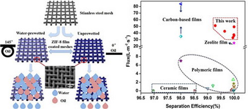 宁夏大学在高选择性高通量油水分离ZFCM膜制备获进展