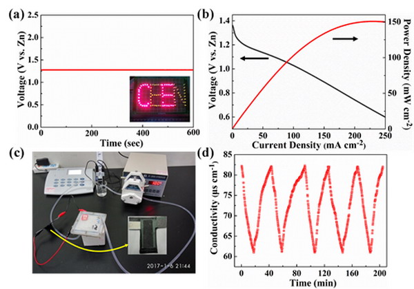 (a) NPC-800组装的锌－空电池的开路电压 (插图为点亮的LED灯模型)；(b) NPC-800组装的锌－空电池在不同电流密度的放电曲线和放电功率曲线；(c) 自制的锌－空电池自供电CDI装置脱盐的照片；(d) 锌－空电池驱动S-NPC组装的CDI装置脱盐的循环稳定性。